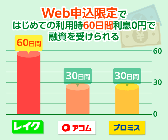 Web申込限定でレイクは60日間利息0円で融資を受けられる