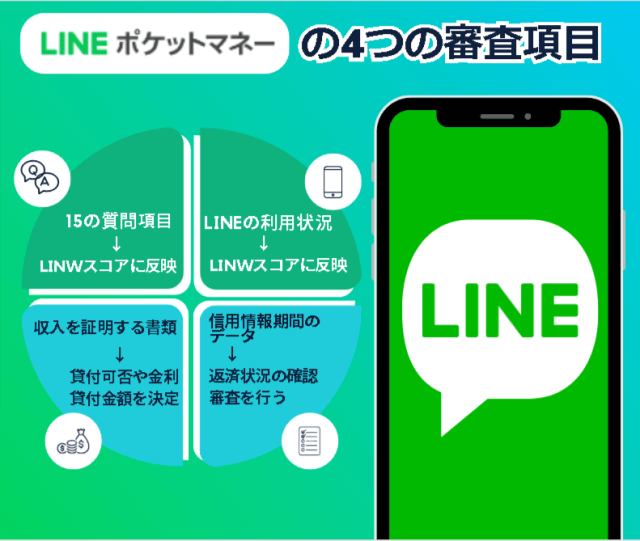 LINEポケットマネーの審査は信用スコアを用いた独自の厳しい審査基準がある