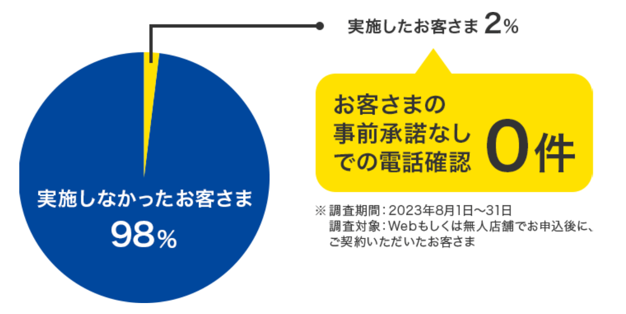プロミス電話による在籍確認実施グラフ