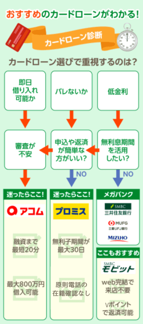 おすすめカードローン会社の診断フローチャート