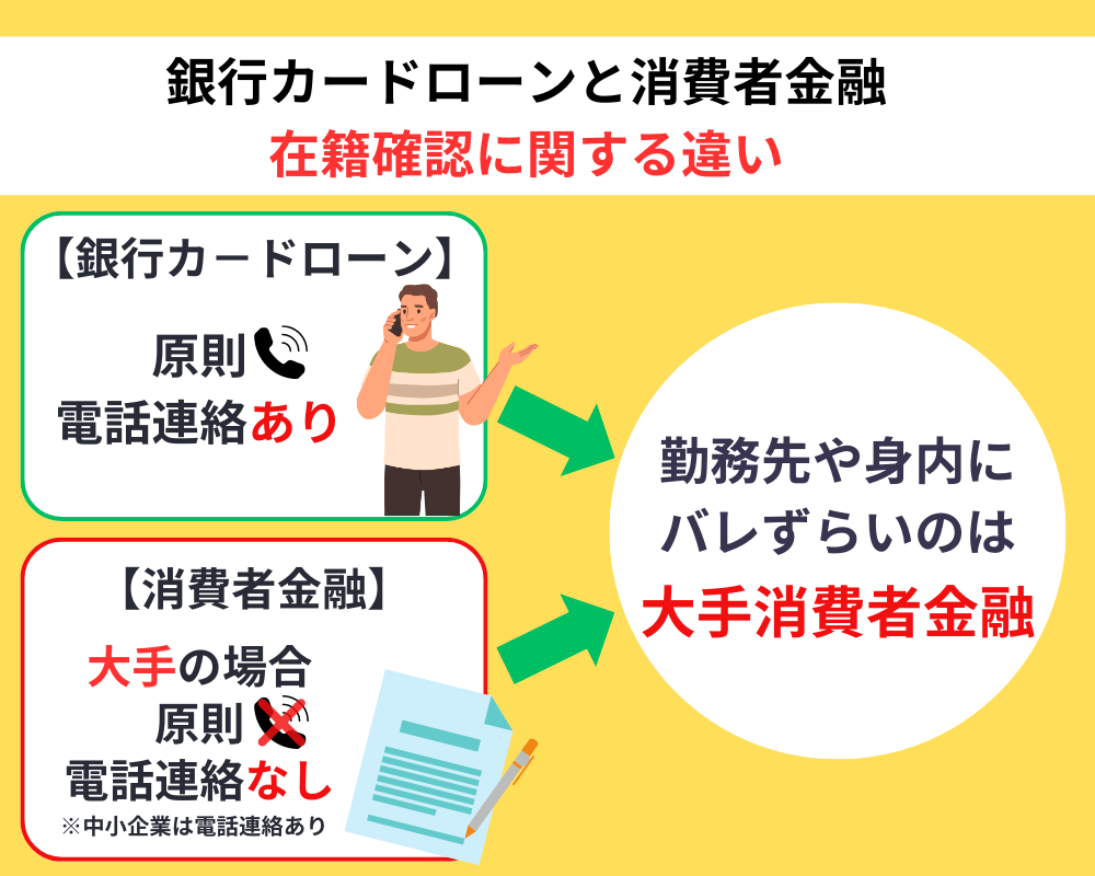 銀行カードローンと消費者金融の在籍確認に関する違い