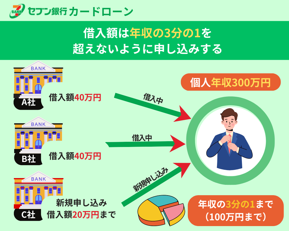 借入額は年収の3分の１を超えないように申し込みする