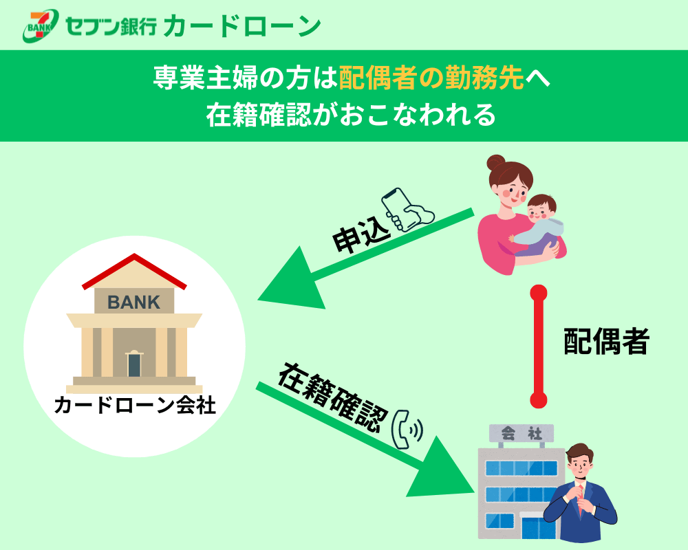 専業主婦の方は配偶者の勤務先へ在籍確認がおこなわれる