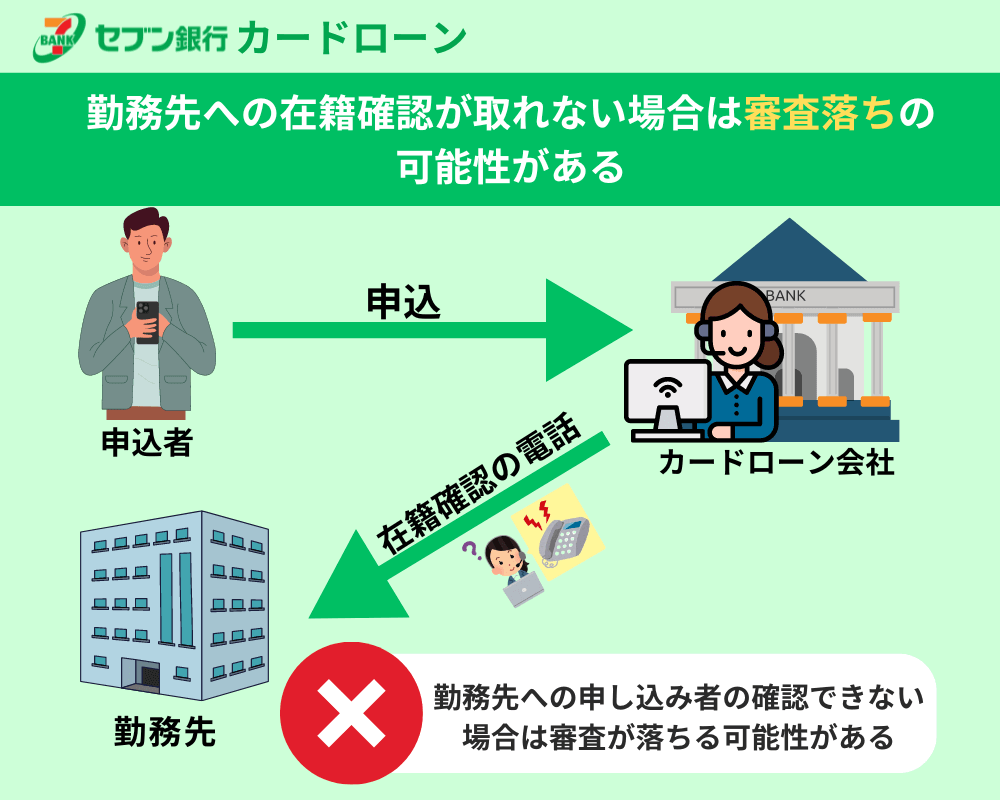 勤務先への在籍確認が取れない場合は審査落ちの可能性がある