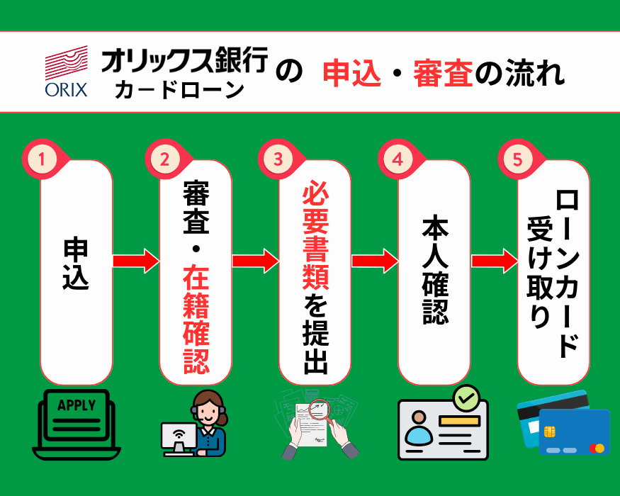 オリックス銀行カードローンの申込・審査の流れ