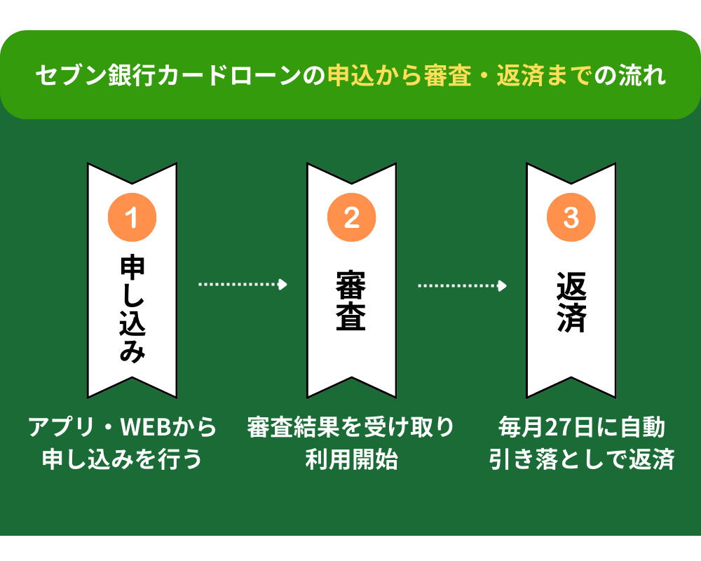 セブン銀行カードローンの申し込みから審査・返済までの流れ