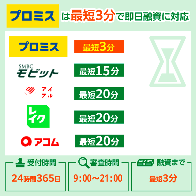 プロミスは最短3分で即日融資を受けられる