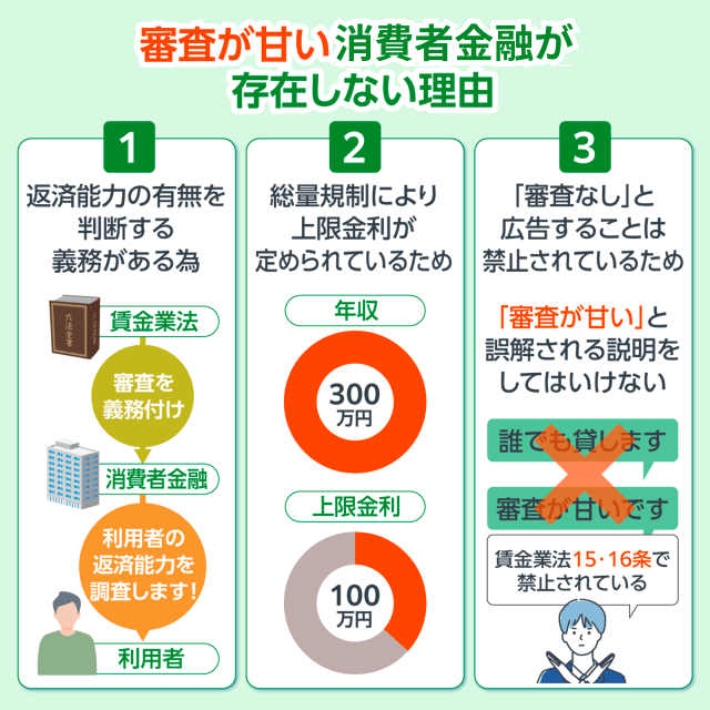 審査が甘い消費者金融が存在しない3つの理由