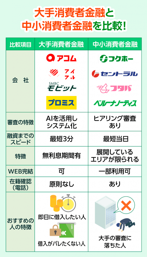 大手消費者金融と中小消費者金融の違いをまとめた表