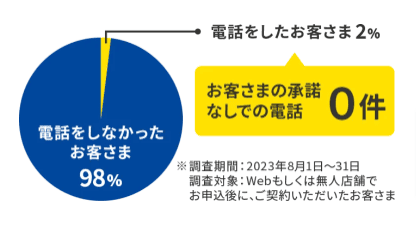 プロミス在籍確認の実施率の円グラフ