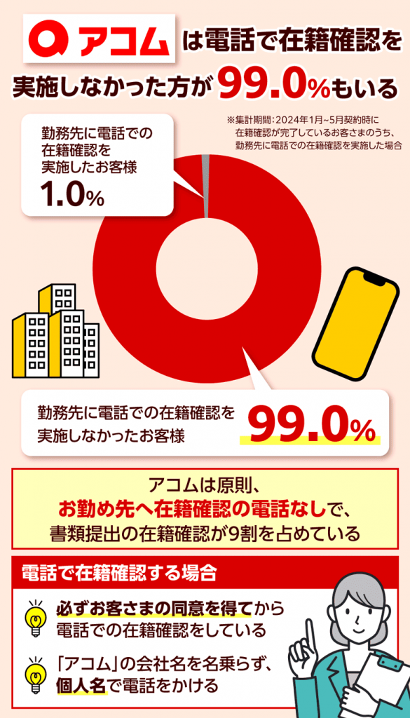 アコムの電話で在籍確認をしなかった割合