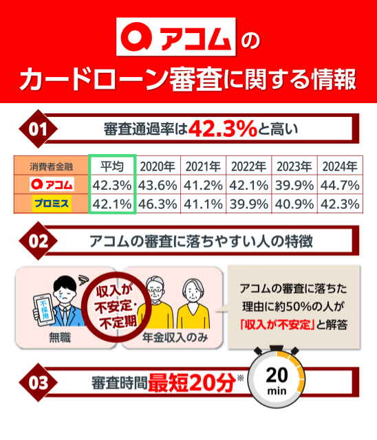 アコムは審査通過率が42.3%と高く最短20分で申し込みが完了する