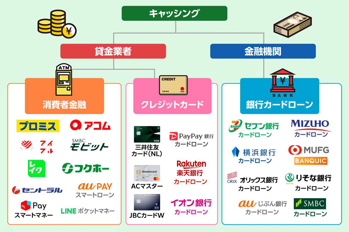 キャッシング会社の樹形図