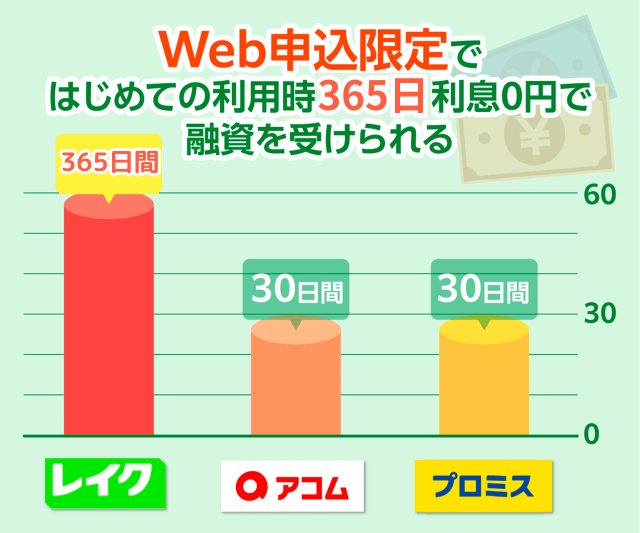 レイクの無利息期間を他案件と比較