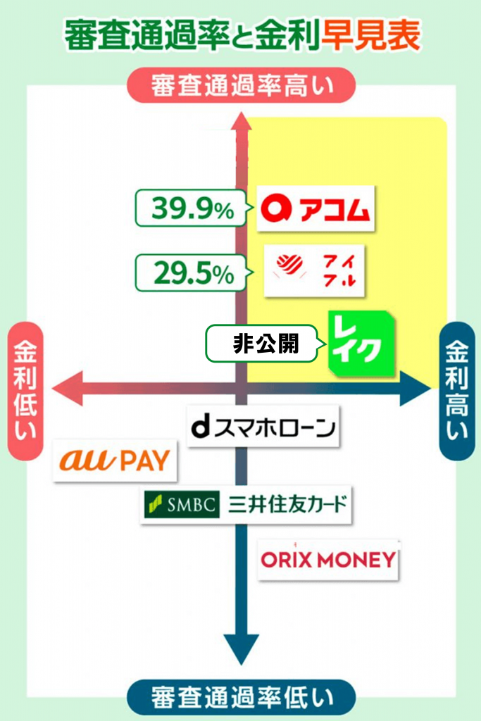 消費者金融と他借入先の審査通過率と金利を比較したカオスマップ