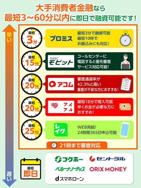 消費者金融を融資時間で比較した画像