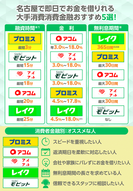 名古屋で即日お金を借りれる大手消費者金融おすすめ5選を紹介する画像