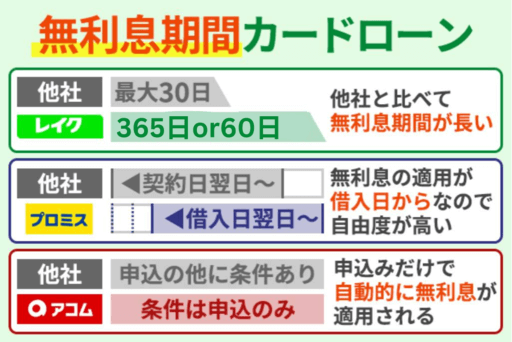 無利息期間のあるカードローンを比較！利用条件や利息をシミュレーション