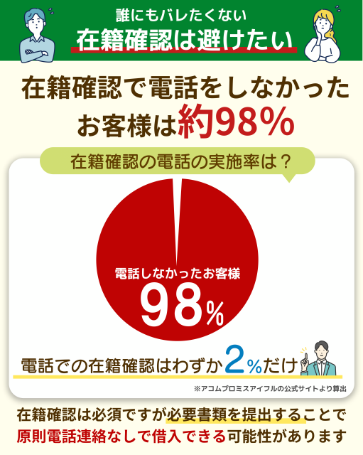 在籍確認の実施率