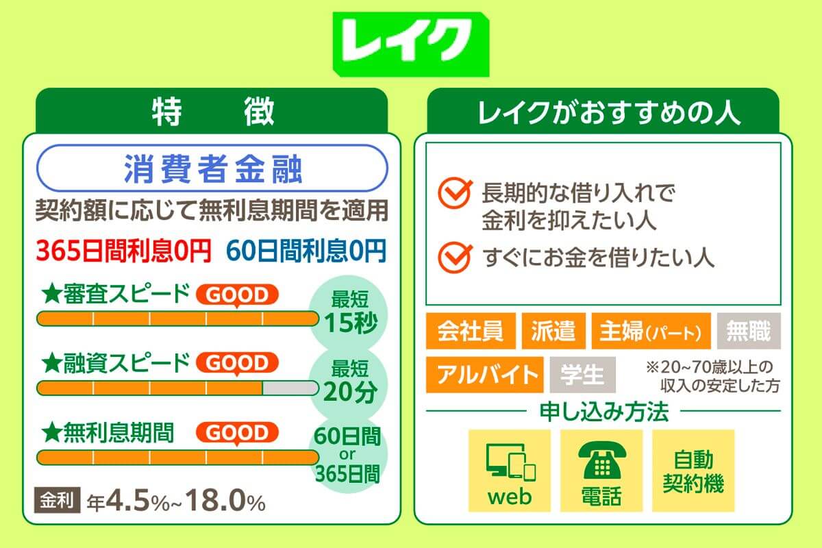 レイクは2種類の無利息期間で長期的に低金利でカードローンを利用したい人におすすめ