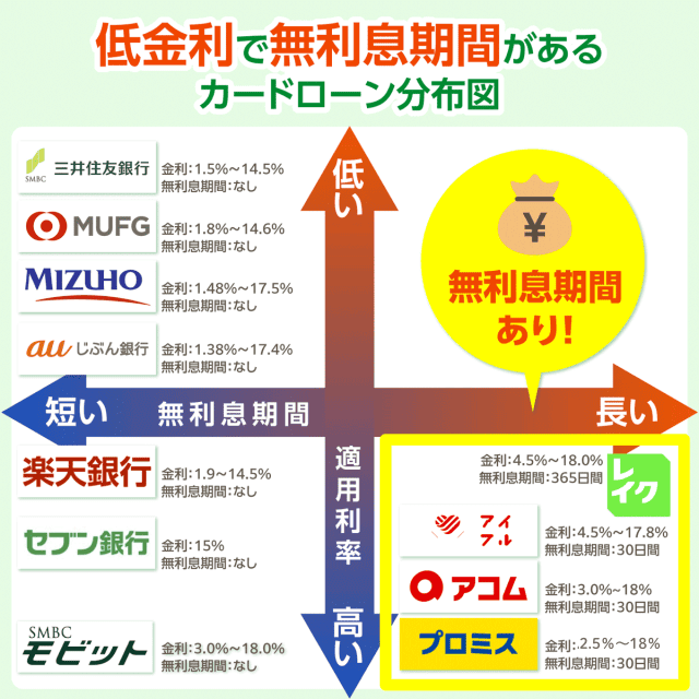 低金利と無利息期間があるカードローン会社の分布図