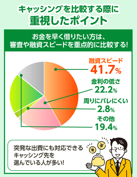 キャッシングの比較ポイントを表した円グラフ