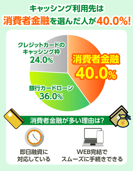 キャッシングの利用先が多いのは消費者金融を表した円グラフ