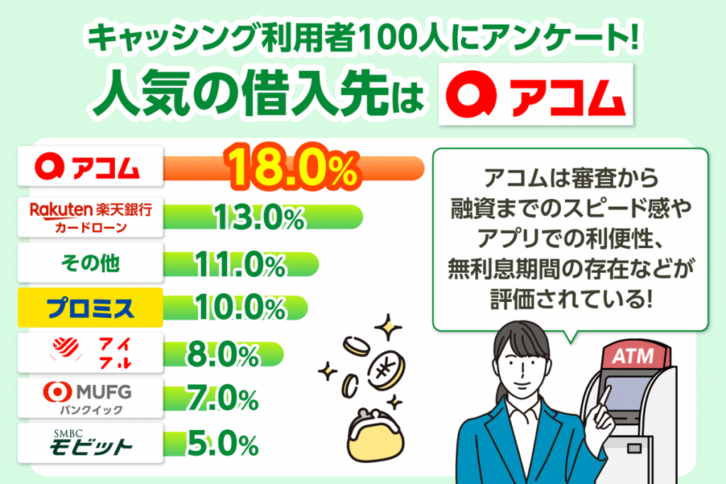 人気のキャッシング先をアンケートした結果の棒グラフ