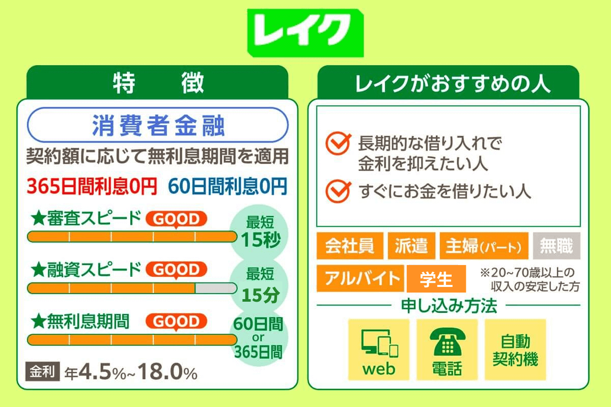 レイクは2種類の無利息期間で長期的に低金利でカードローンを利用したい人におすすめ