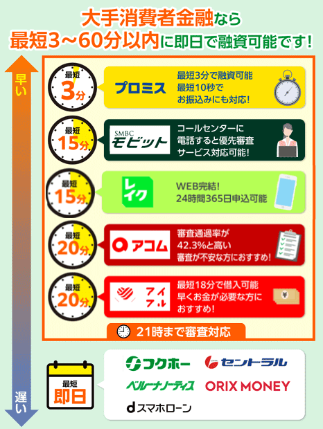 消費者金融を融資時間で比較した画像