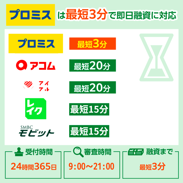 プロミスと他社カードローンの融資時間を比較
