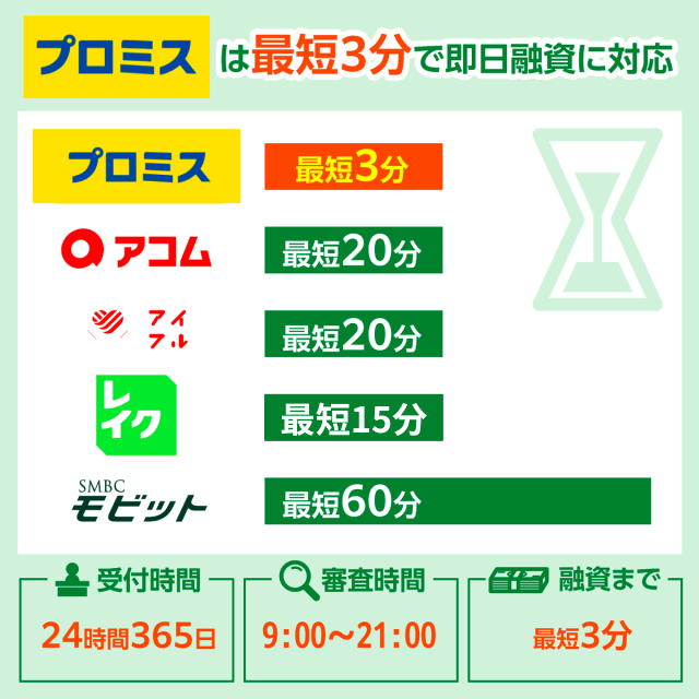 プロミスは最短3分で即日融資を受けられる