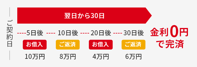 アコムの無利息期間で30日以内にご返済が終わった場合に関する画像