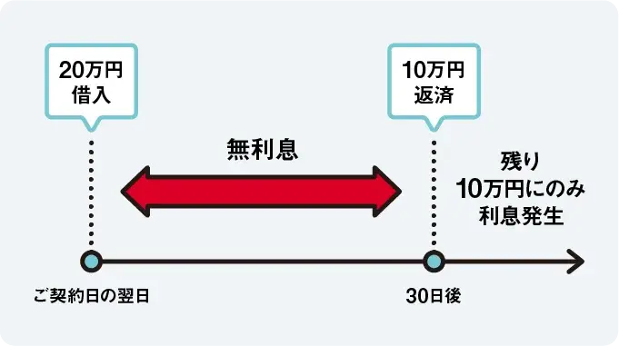 アイフルの無利息となる期間における30日以上お借入れの場合の画像