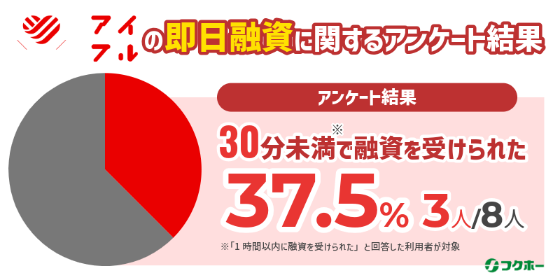 アイフルの即日融資に関するアンケート結果