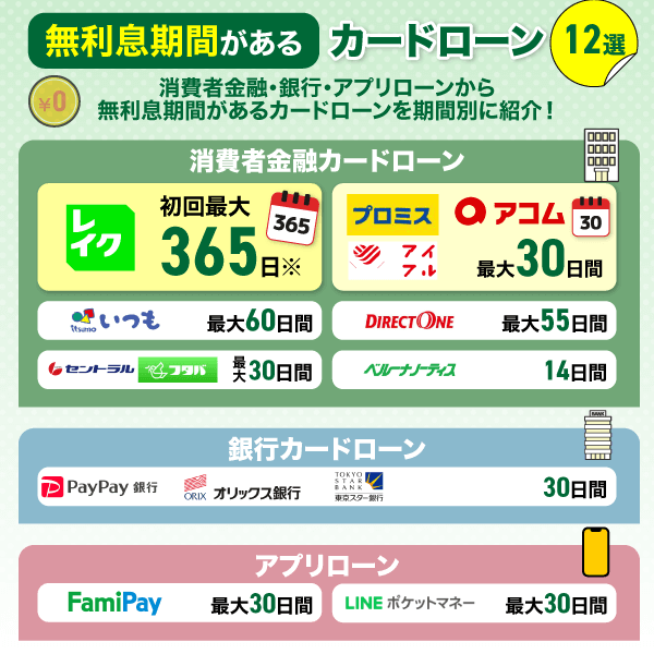 無利息期間があるカードローンを記載した一覧画像