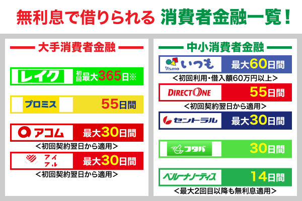 無利息期間がある消費者金融カードローンを記載した画像