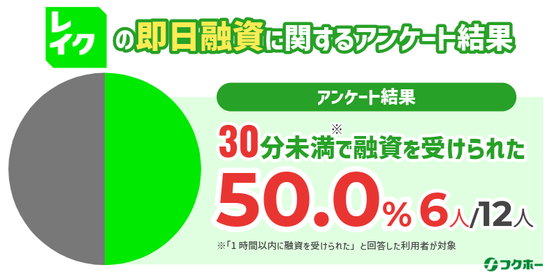 レイクの即日融資に関するアンケート結果