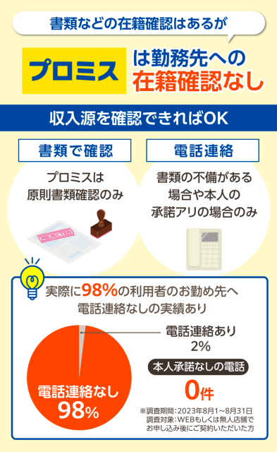 プロミスは原則勤務先への電話による在籍確認なしで借入できる