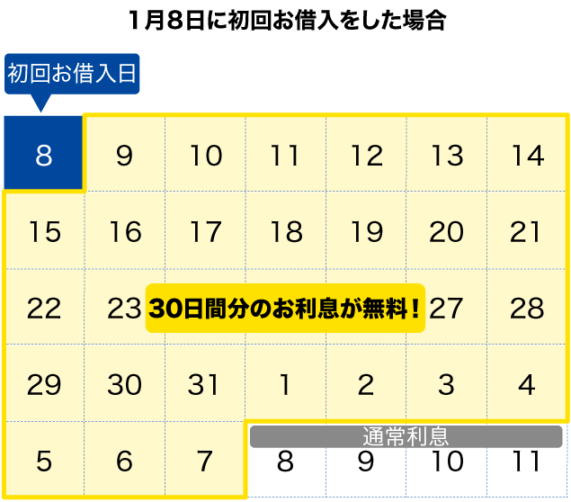 プロミスの30日間無利息サービスについての画像
