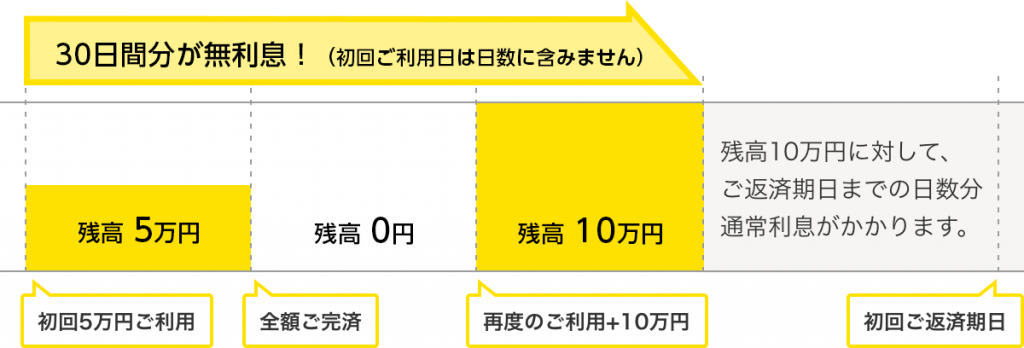 プロミスの30日以内に完済し、再度お借入いただいた場合の無利息期間についての画像