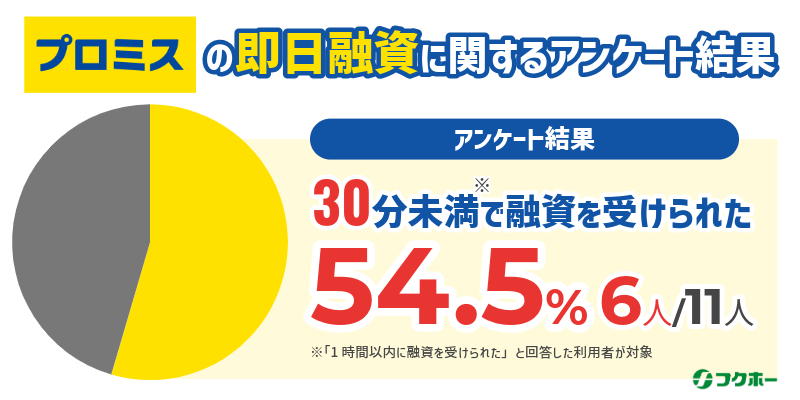 プロミスの即日融資に関するアンケート結果