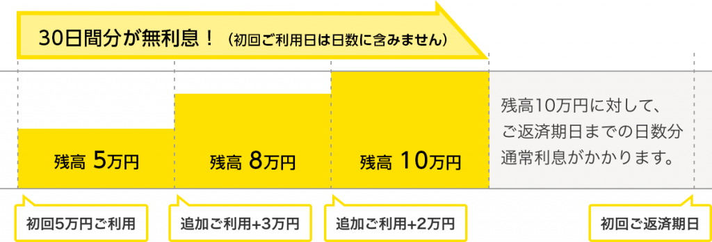 プロミスの30日以内に追加のお借入があった場合の無利息期間についての画像