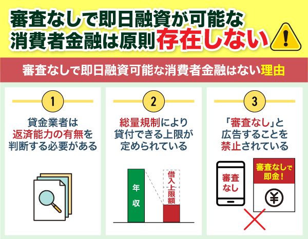 審査なしで即日融資が可能な消費者金融は原則存在しないことを示す画像