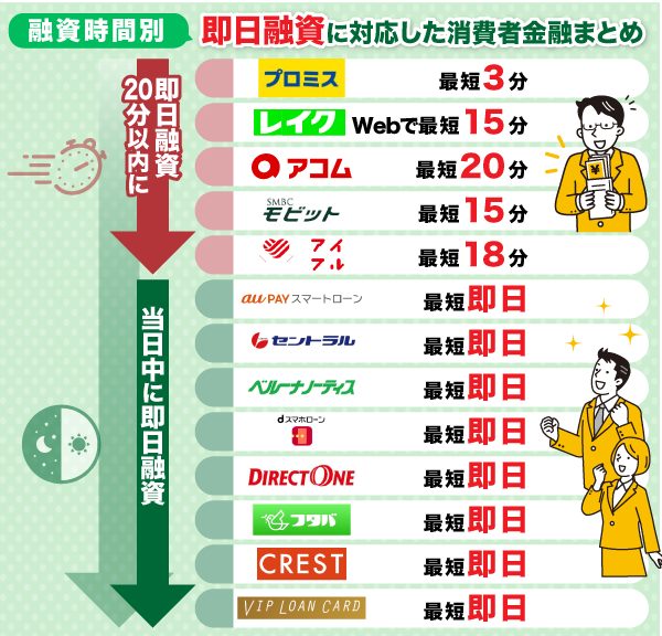 即日融資に対応した消費者金融の融資時間まとめ画像