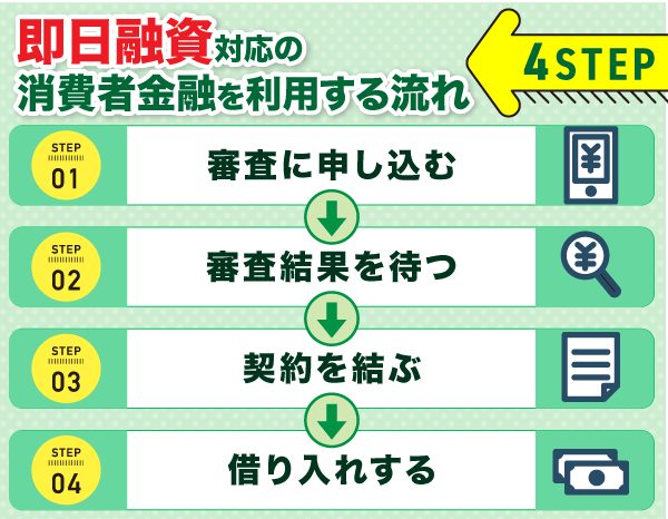 即日融資対応の消費者金融を利用する際の流れ