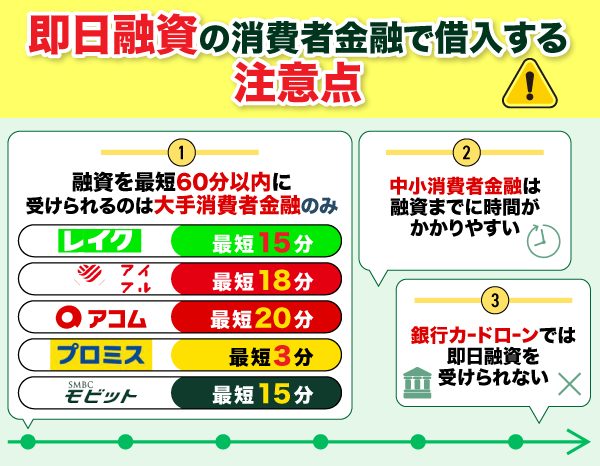 即日融資の消費者金融でキャッシングする注意点に関する画像