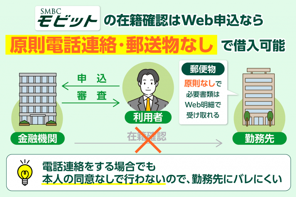 モビットはWeb申込なら原則電話連絡による在籍確認なし・郵送物なしで借入可能