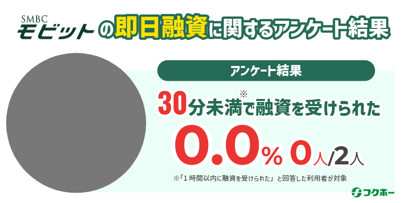 SMBCモビットの即日融資に関するアンケート結果