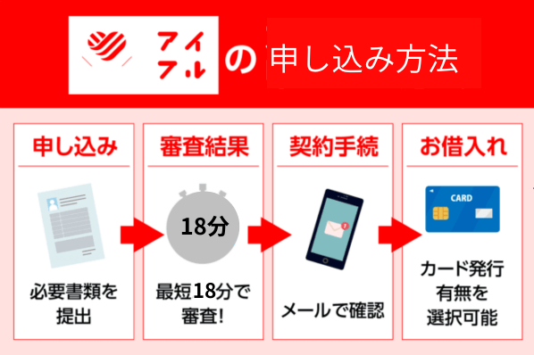 アイフルの申し込み方法